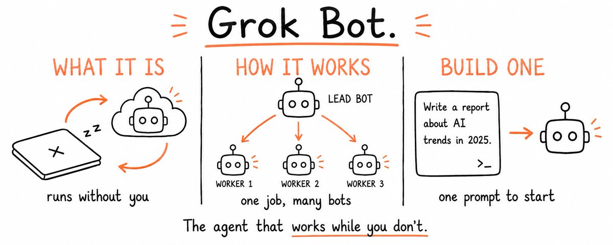 GROK BOT: Qué Es y Cómo Utilizarlo Realmente en Producción